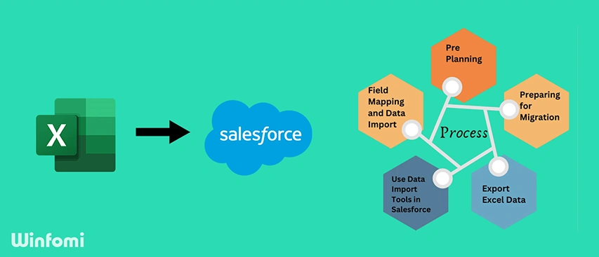 Excel to Salesforce Migration Process Explain by Winfomi Salesforce Partner India, USA