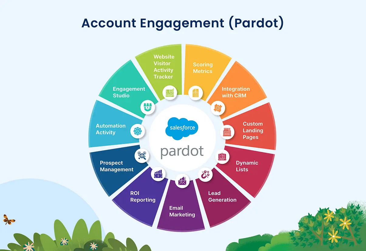 Marketing Cloud Implementation, Marketing Cloud Account Engagement Implementation Service in Tamil Nadu, India.