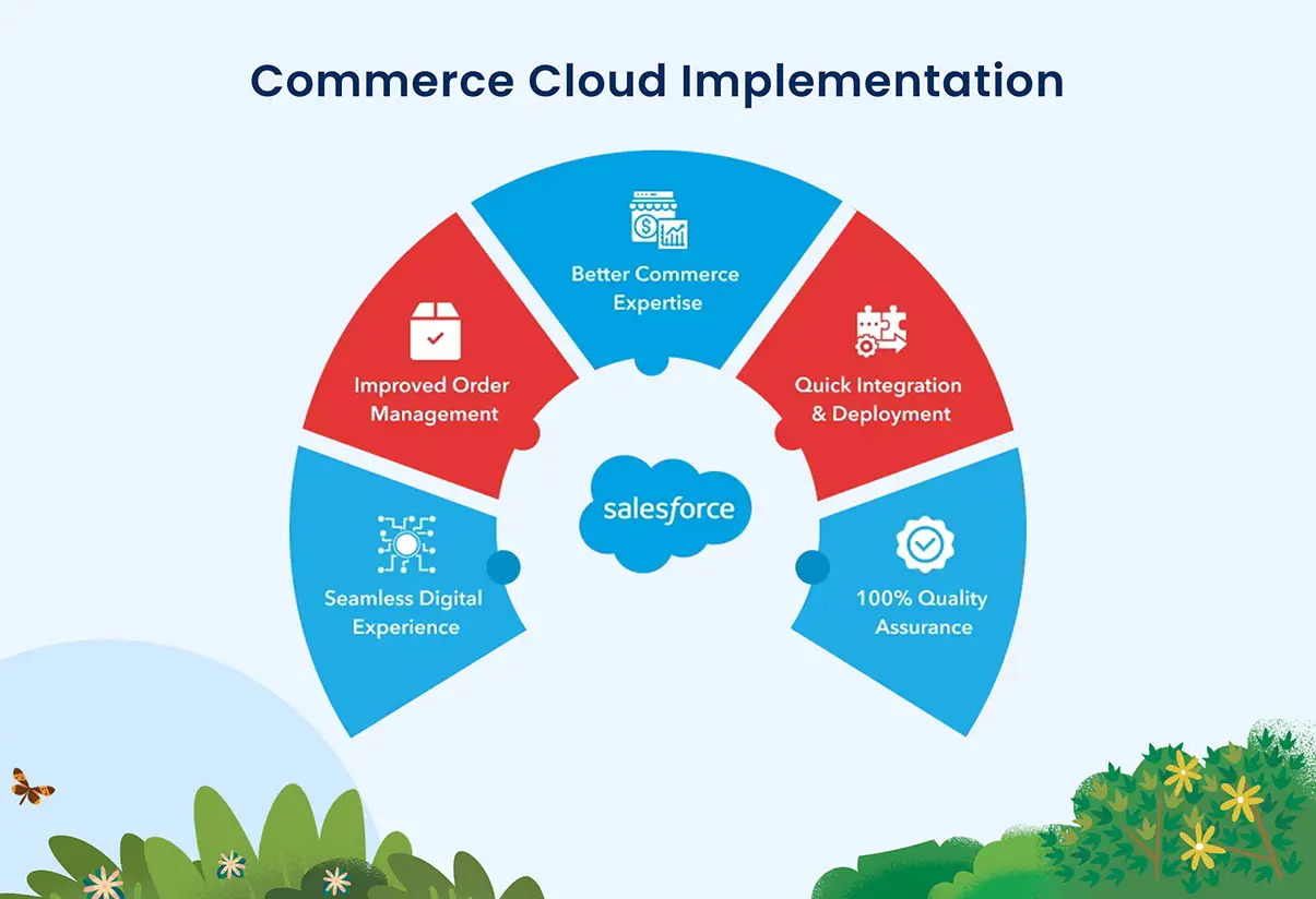 Maximize retail success with Winfomi's top-notch Salesforce Commerce Cloud implementation in Tamil Nadu, India. Unlock seamless, scalable, and optimized eCommerce experiences!